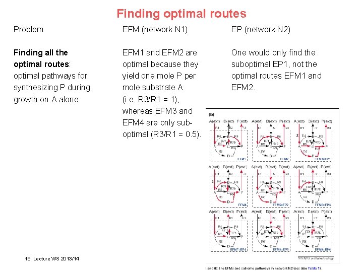 Finding optimal routes Problem EFM (network N 1) EP (network N 2) Finding all