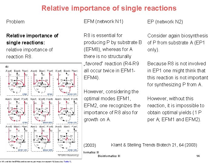 Relative importance of single reactions Problem EFM (network N 1) EP (network N 2)