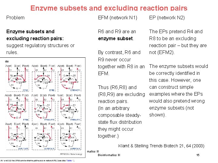 Enzyme subsets and excluding reaction pairs Problem EFM (network N 1) EP (network N