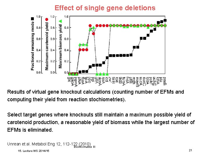 Effect of single gene deletions Results of virtual gene knockout calculations (counting number of