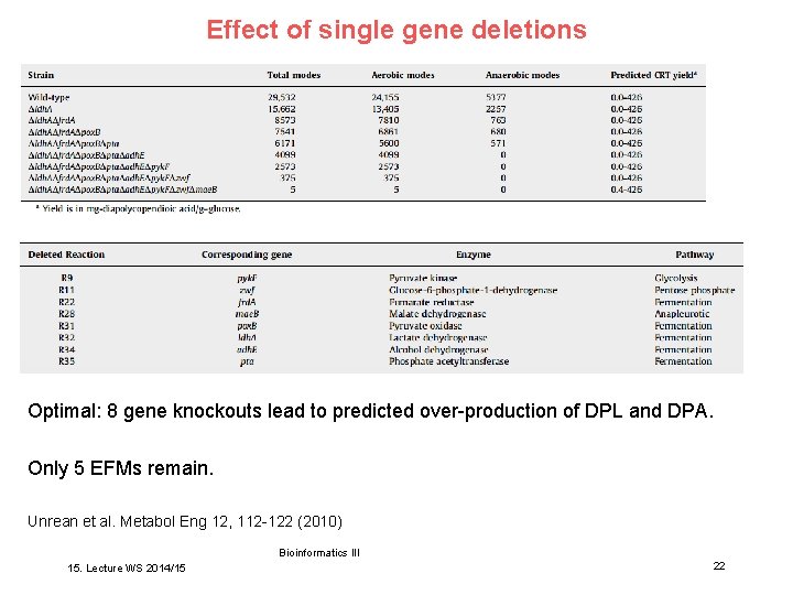 Effect of single gene deletions Optimal: 8 gene knockouts lead to predicted over-production of