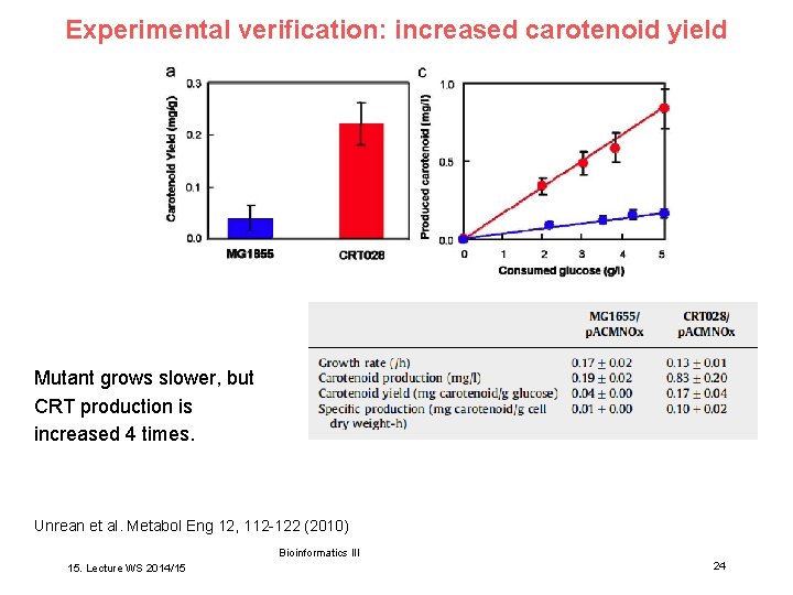 Experimental verification: increased carotenoid yield Mutant grows slower, but CRT production is increased 4