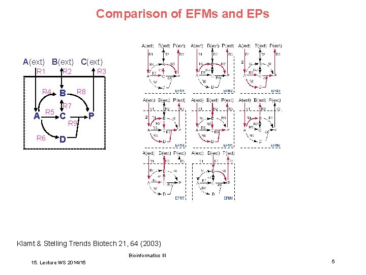 Comparison of EFMs and EPs A(ext) B(ext) C(ext) R 1 R 4 A R