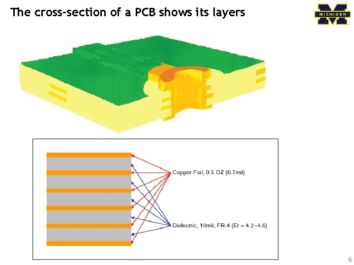 The cross-section of a PCB shows its layers 6 