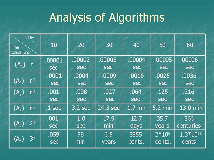 Analysis of Algorithms Size= n Time Compl Func (A 1) n (A 2) n