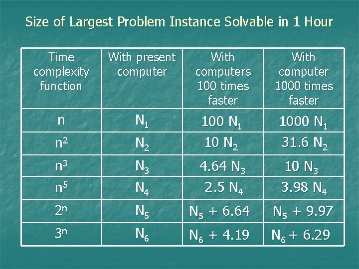 Size of Largest Problem Instance Solvable in 1 Hour Time complexity function With present