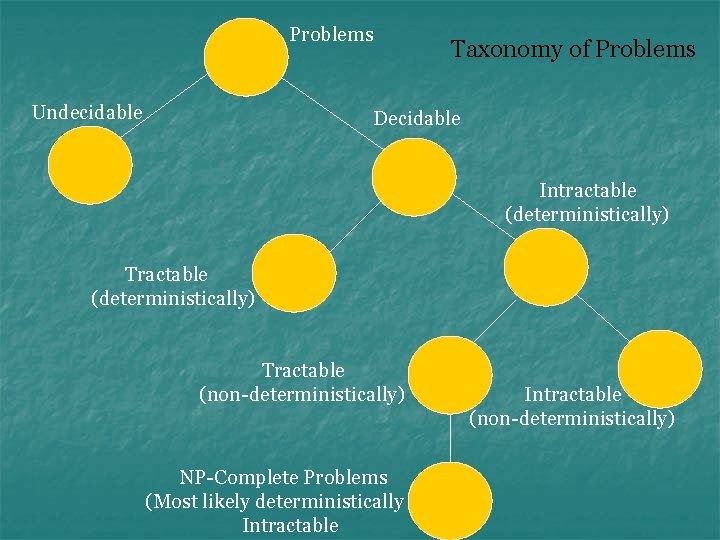 Problems Undecidable Taxonomy of Problems Decidable Intractable (deterministically) Tractable (non-deterministically) NP-Complete Problems (Most likely