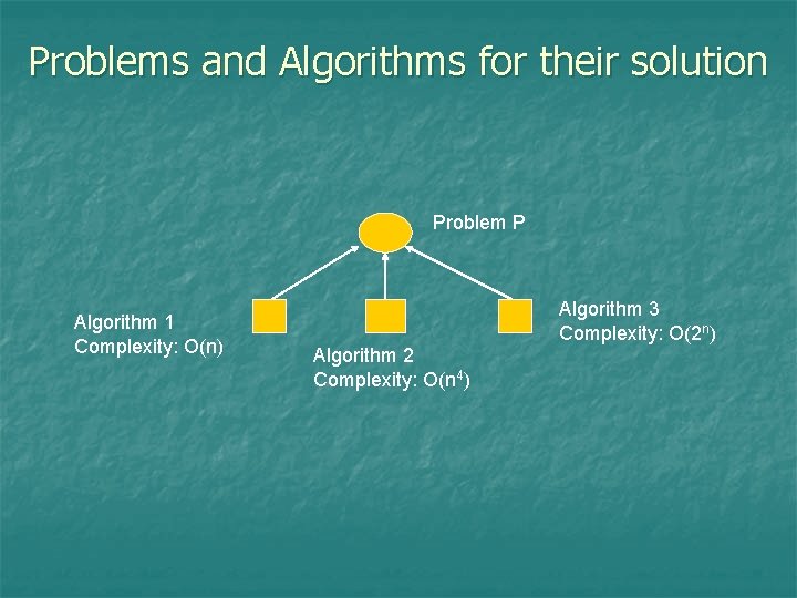 Problems and Algorithms for their solution Problem P Algorithm 1 Complexity: O(n) Algorithm 3