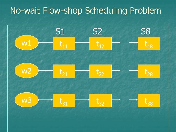 No-wait Flow-shop Scheduling Problem S 1 S 2 S 8 w 1 t 12