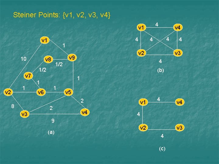 Steiner Points: {v 1, v 2, v 3, v 4} 4 v 1 10