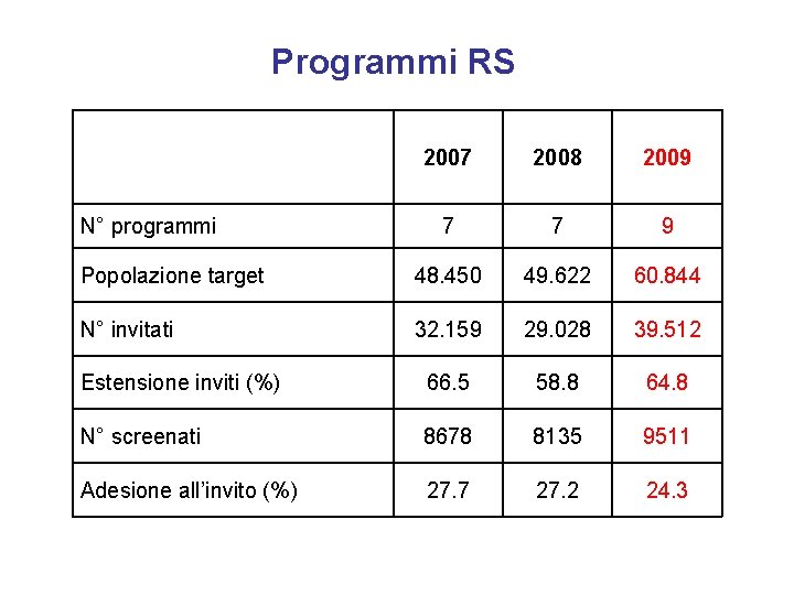 Programmi RS 2007 2008 2009 7 7 9 Popolazione target 48. 450 49. 622