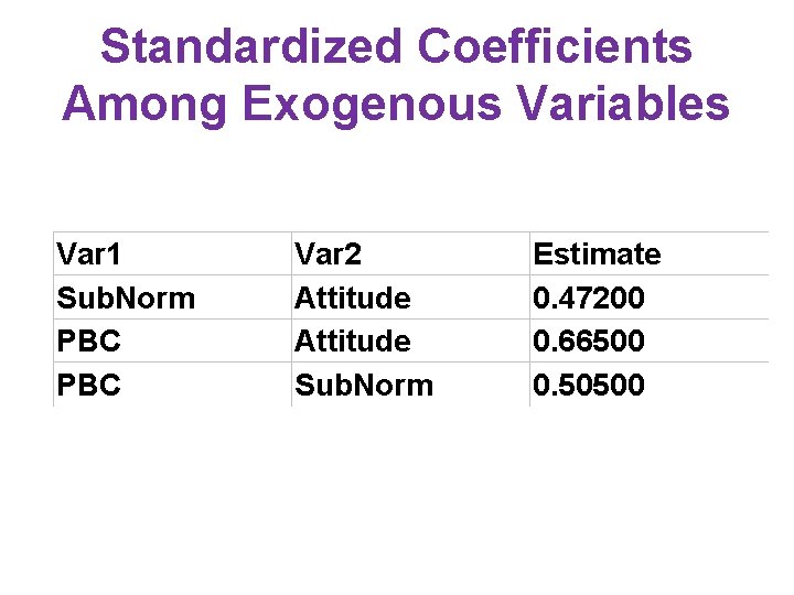 Standardized Coefficients Among Exogenous Variables Var 1 Sub. Norm PBC Var 2 Attitude Sub.