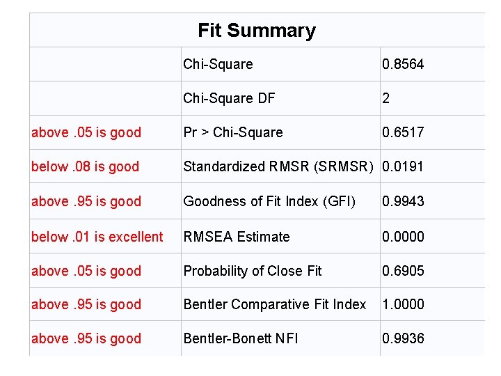 Fit Summary Chi-Square 0. 8564 Chi-Square DF 2 above. 05 is good Pr >