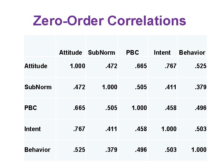 Zero-Order Correlations Attitude Sub. Norm Attitude PBC Intent Behavior 1. 000 . 472 .