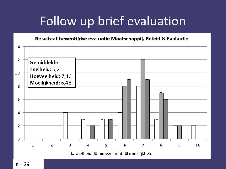 Follow up brief evaluation Resultaat tussentijdse evaluatie Maatschappij, Beleid & Evaluatie 14 12 10