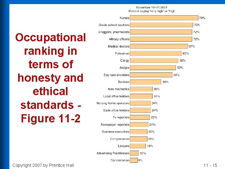 Occupational ranking in terms of honesty and ethical standards Figure 11 -2 Copyright 2007