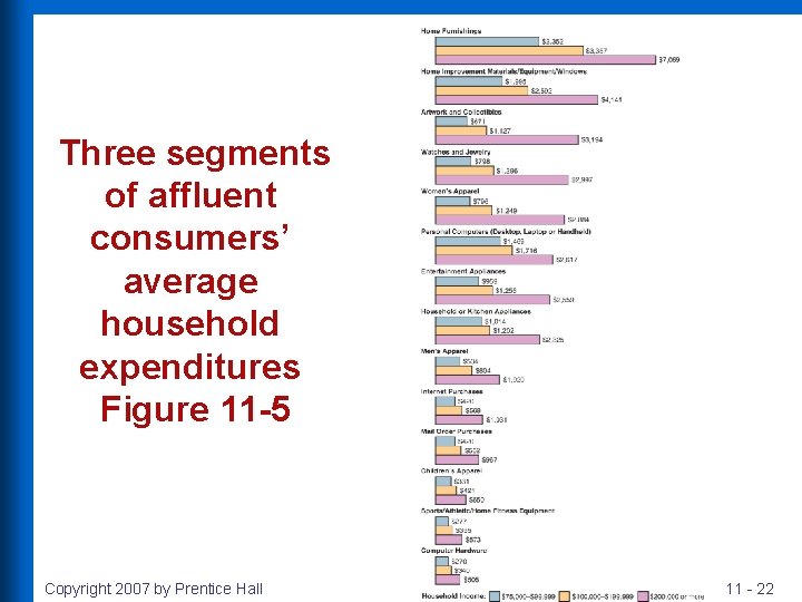 Three segments of affluent consumers’ average household expenditures Figure 11 -5 Copyright 2007 by