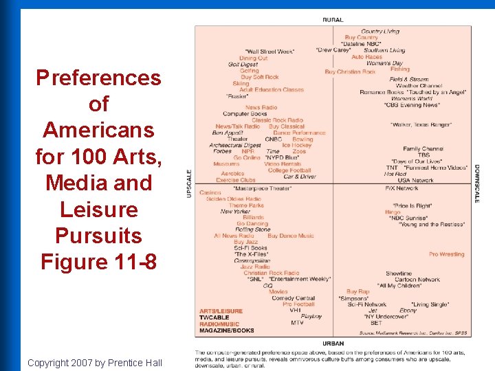 Preferences of Americans for 100 Arts, Media and Leisure Pursuits Figure 11 -8 Copyright