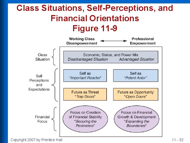 Class Situations, Self-Perceptions, and Financial Orientations Figure 11 -9 Copyright 2007 by Prentice Hall