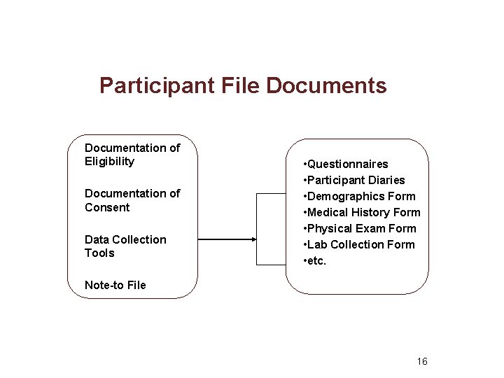 Participant File Documents Documentation of Eligibility Documentation of Consent Data Collection Tools • Questionnaires