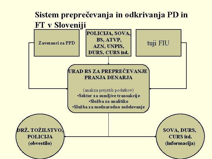 Sistem preprečevanja in odkrivanja PD in FT v Sloveniji Zavezanci za PPD POLICIJA, SOVA,