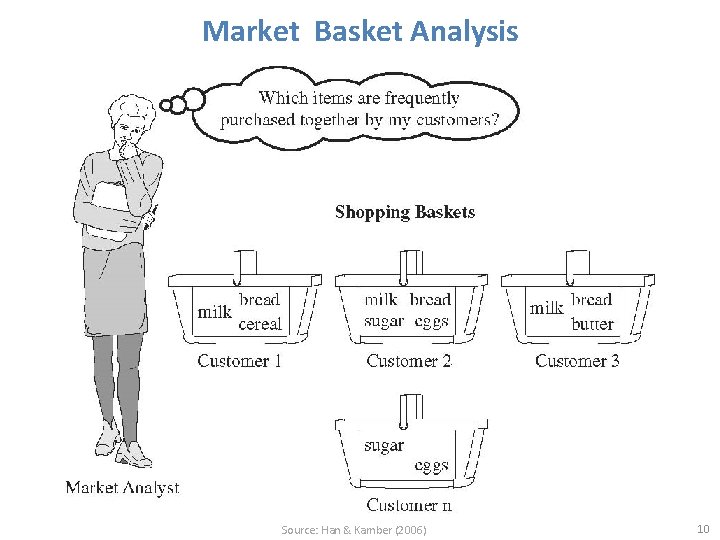 Market Basket Analysis Source: Han & Kamber (2006) 10 