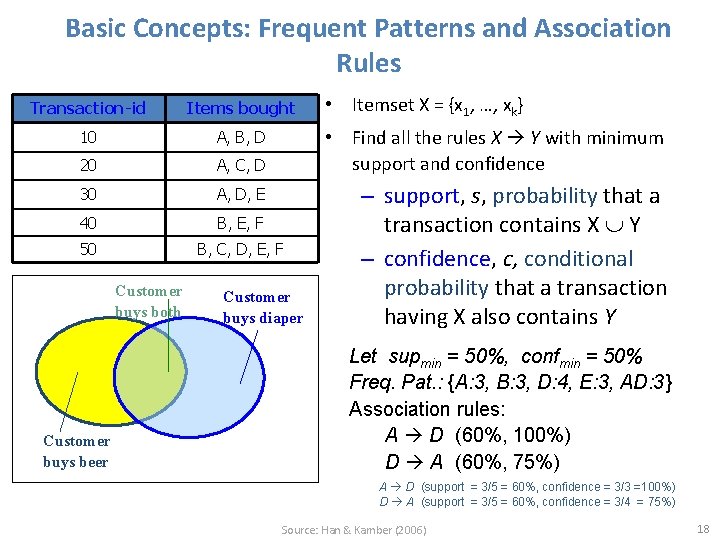 Basic Concepts: Frequent Patterns and Association Rules Transaction-id Items bought 10 A, B, D
