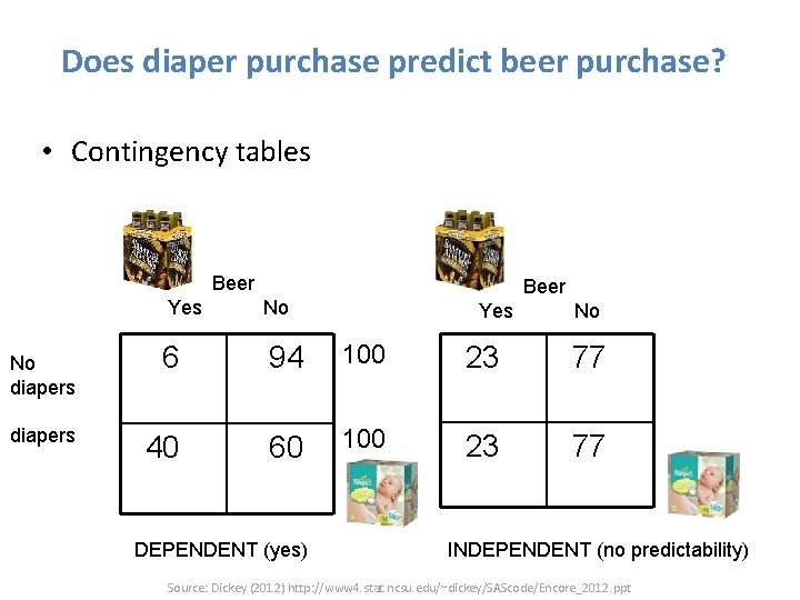 Does diaper purchase predict beer purchase? • Contingency tables Beer No diapers Beer Yes