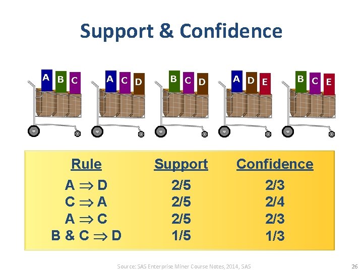 Support & Confidence A B C A C D B C D A D