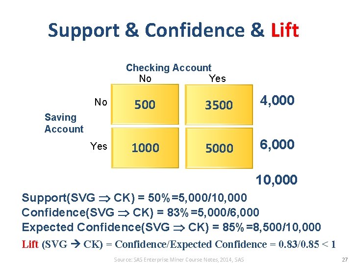 Support & Confidence & Lift Checking Account No Yes No 500 3500 4, 000