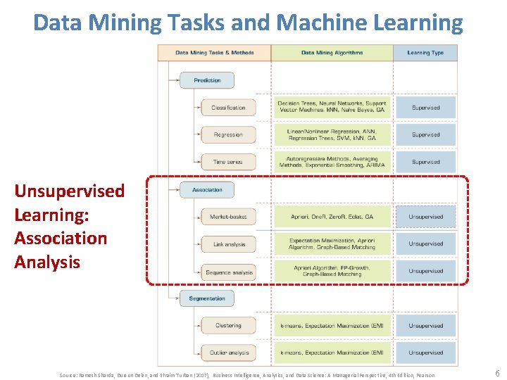 Data Mining Tasks and Machine Learning Unsupervised Learning: Association Analysis Source: Ramesh Sharda, Dursun