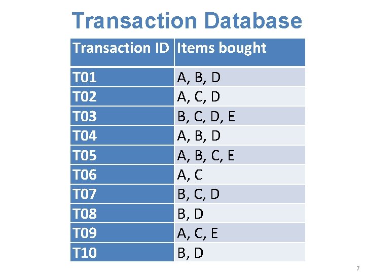 Transaction Database Transaction ID Items bought T 01 T 02 T 03 T 04