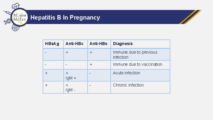 Hepatitis B In Pregnancy HBs. Ag Anti-HBc Anti-HBs Diagnosis - + + Immune due