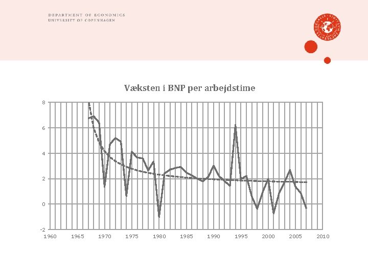 Væksten i BNP per arbejdstime 8 6 4 2 0 -2 1960 1965 1970