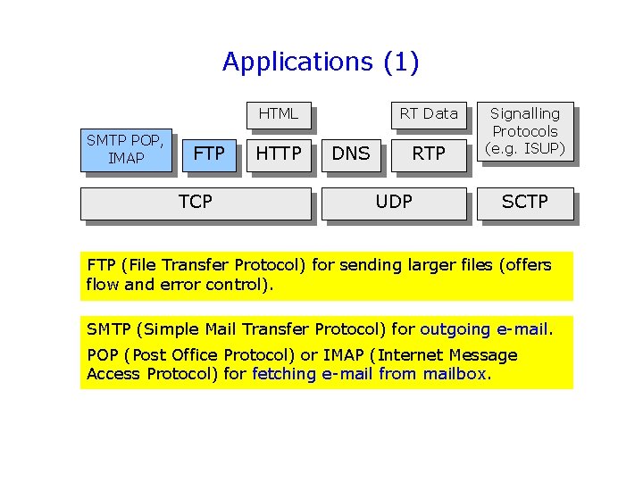 Applications (1) HTML SMTP POP, IMAP FTP TCP HTTP RT Data DNS RTP UDP