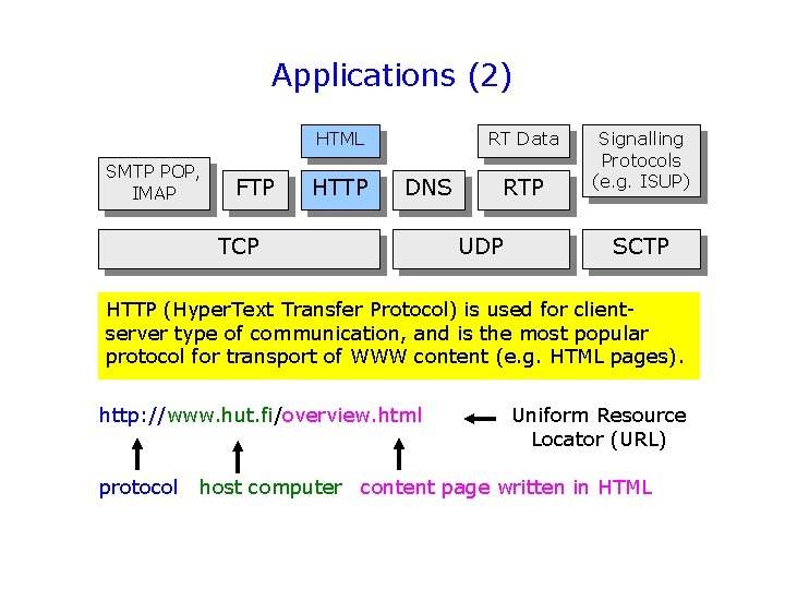 Applications (2) HTML SMTP POP, IMAP FTP HTTP RT Data DNS TCP RTP UDP