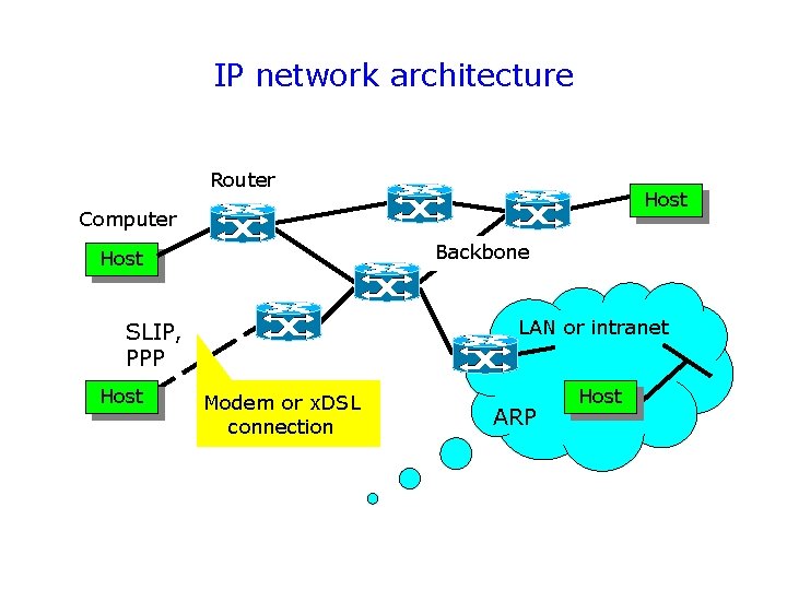 IP network architecture Router Host Computer Backbone Host LAN or intranet SLIP, PPP Host