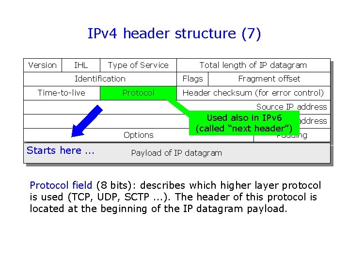 IPv 4 header structure (7) Version IHL Type of Service Identification Time-to-live Total length
