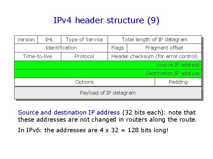 IPv 4 header structure (9) Version IHL Type of Service Identification Time-to-live Total length