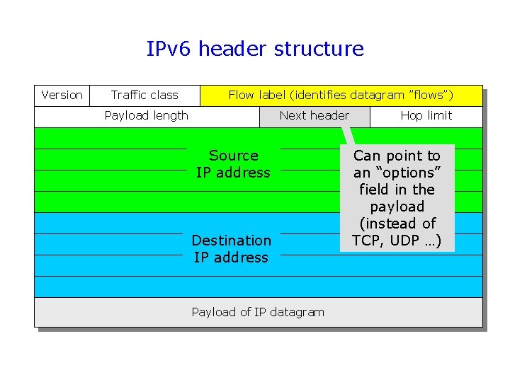 IPv 6 header structure Version Traffic class Flow label (identifies datagram ”flows”) Payload length