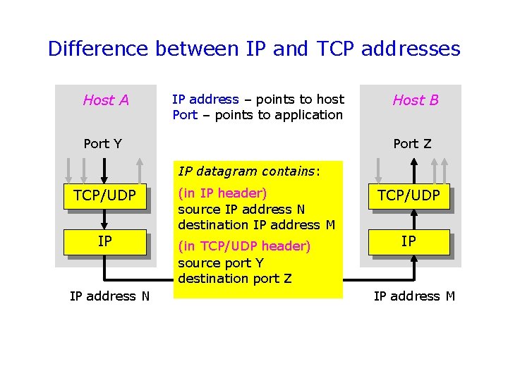 Difference between IP and TCP addresses Host A IP address – points to host