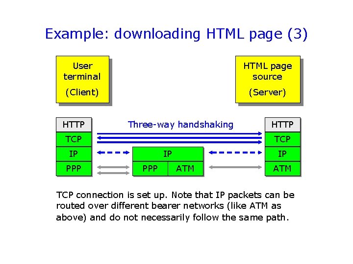 Example: downloading HTML page (3) User terminal HTML page source (Client) (Server) HTTP Three-way