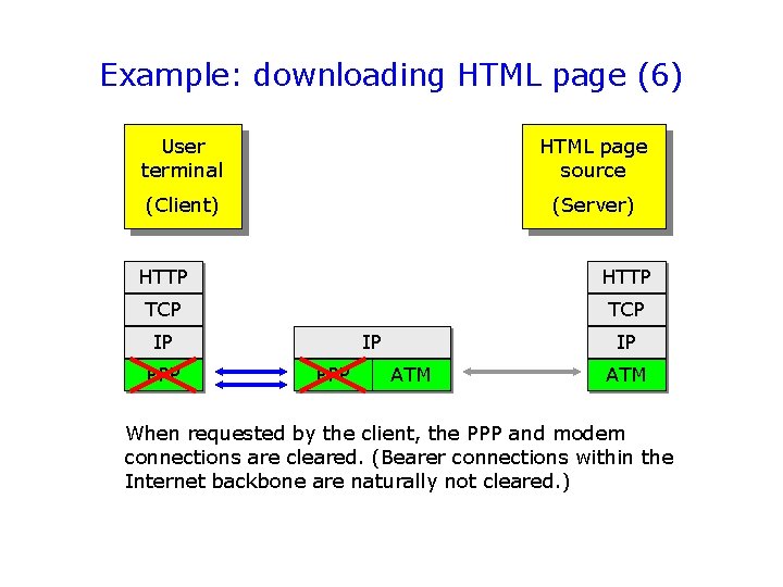 Example: downloading HTML page (6) User terminal HTML page source (Client) (Server) HTTP TCP