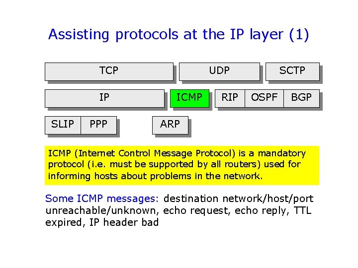 Assisting protocols at the IP layer (1) TCP IP SLIP PPP UDP ICMP RIP