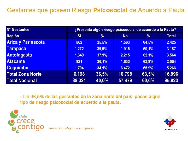 Gestantes que poseen Riesgo Psicosocial de Acuerdo a Pauta. - Un 36, 5% de