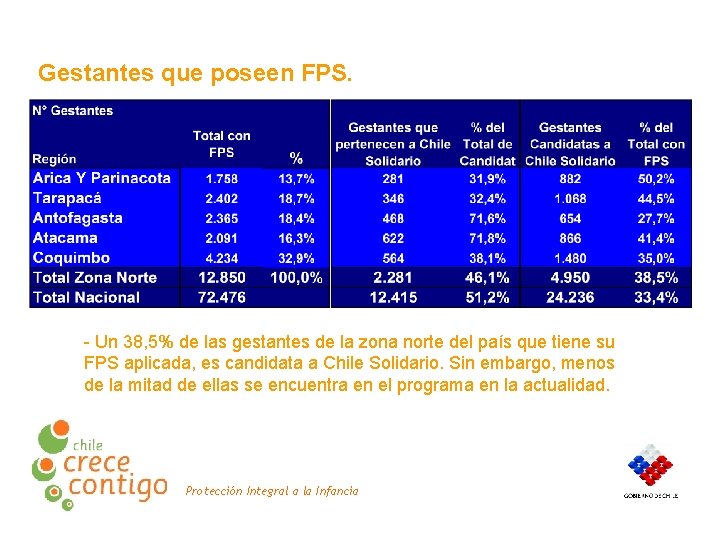 Gestantes que poseen FPS. - Un 38, 5% de las gestantes de la zona