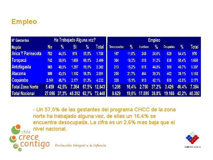 Empleo - Un 57, 5% de las gestantes del programa CHCC de la zona