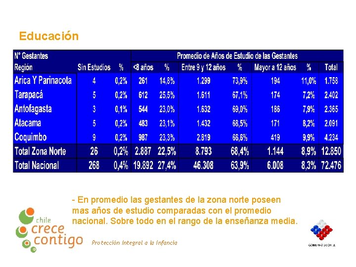 Educación - En promedio las gestantes de la zona norte poseen mas años de