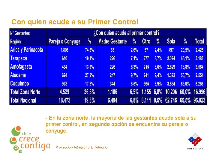 Con quien acude a su Primer Control - En la zona norte, la mayoría