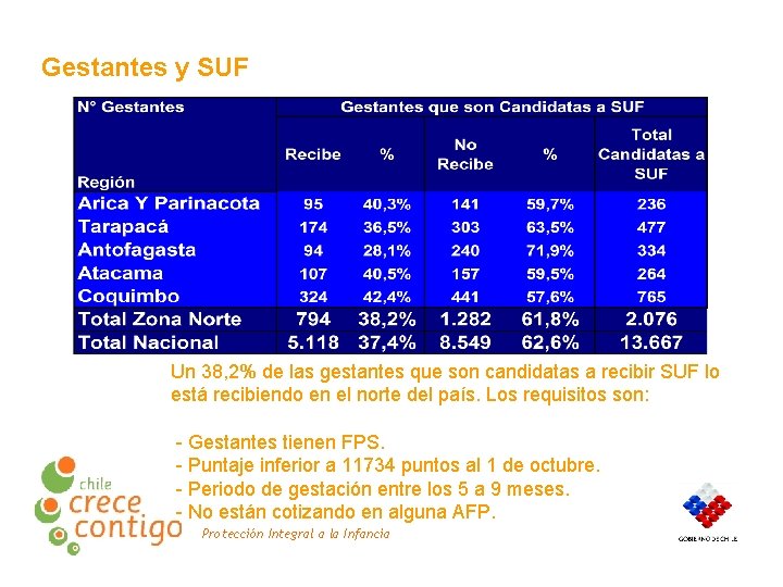 Gestantes y SUF Un 38, 2% de las gestantes que son candidatas a recibir